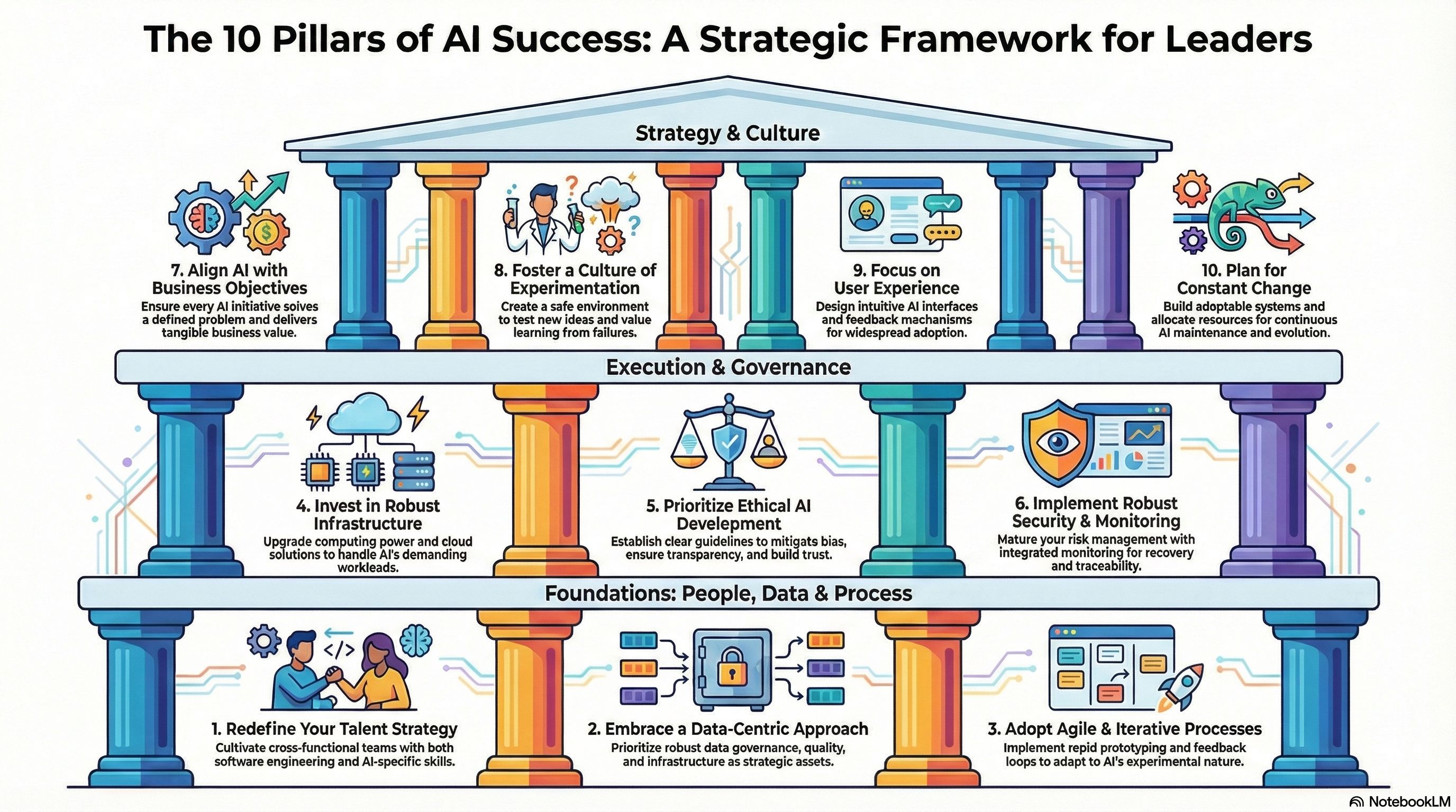 10 Pillars of AI Success