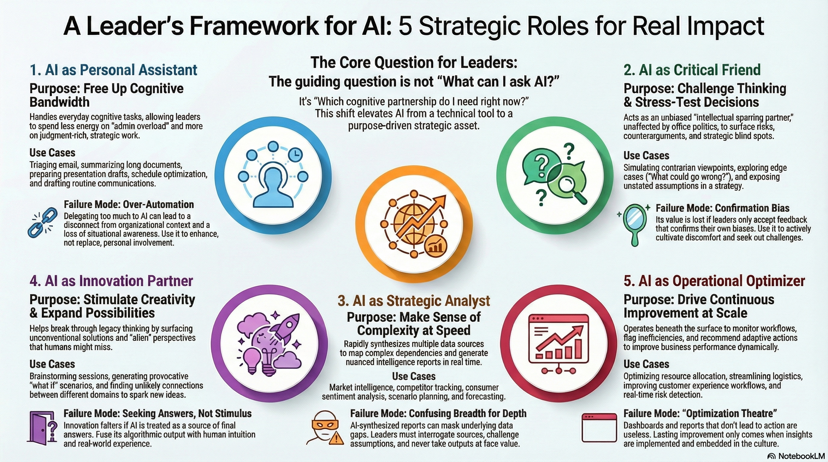 AI Leadership Roles Framework