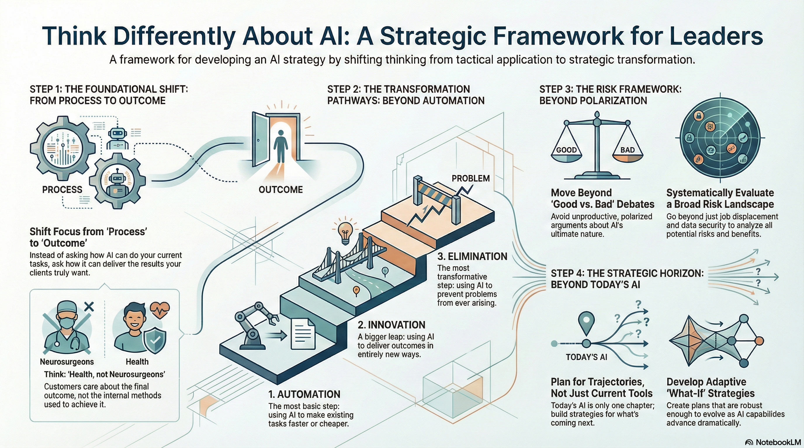 AI Thinking Framework