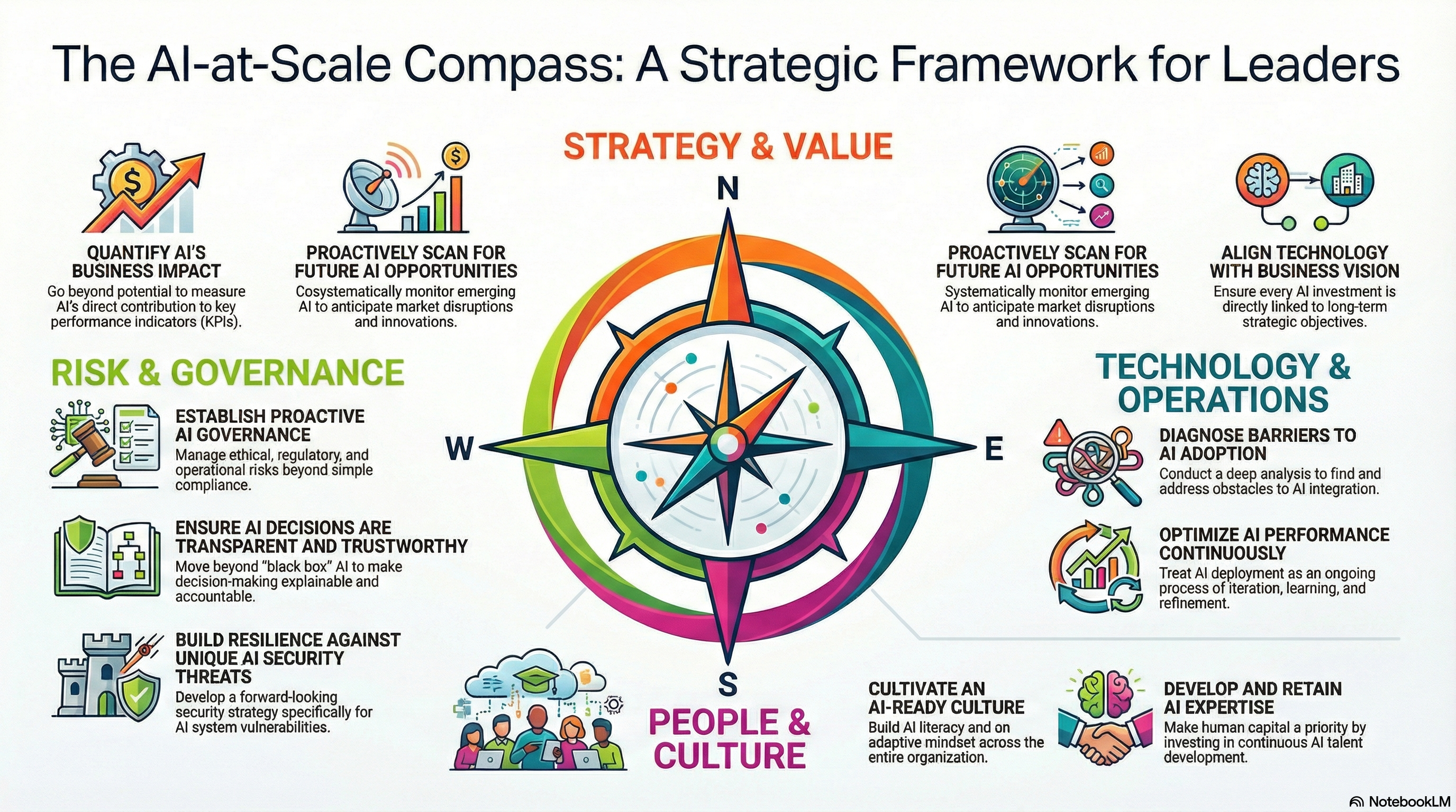 AI at Scale Compass Framework