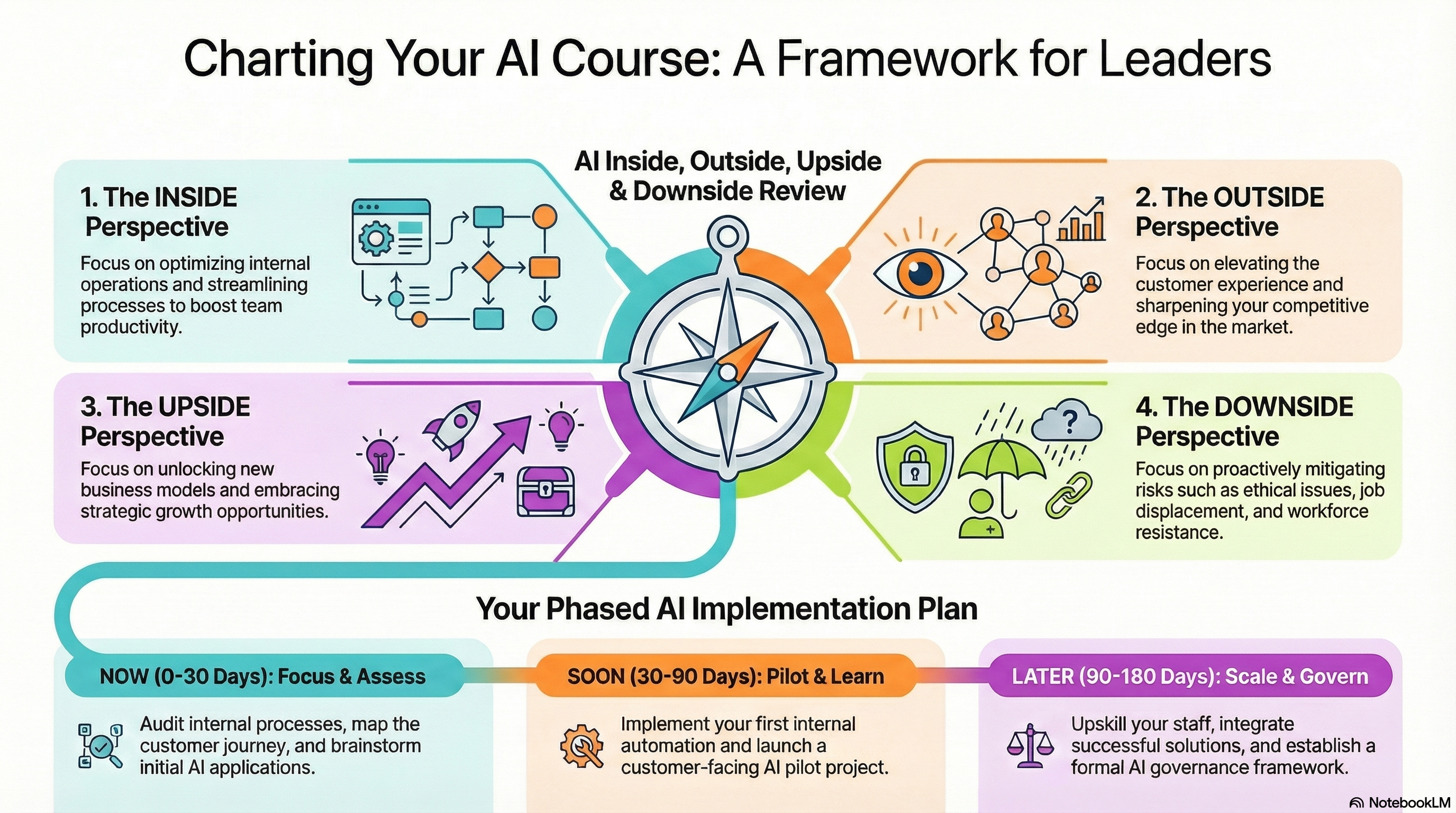 Charting AI Course Framework